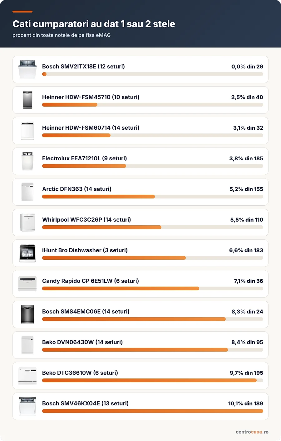 Ce procent din cumparatori au dat 1 sau 2 stele fiecarei masini