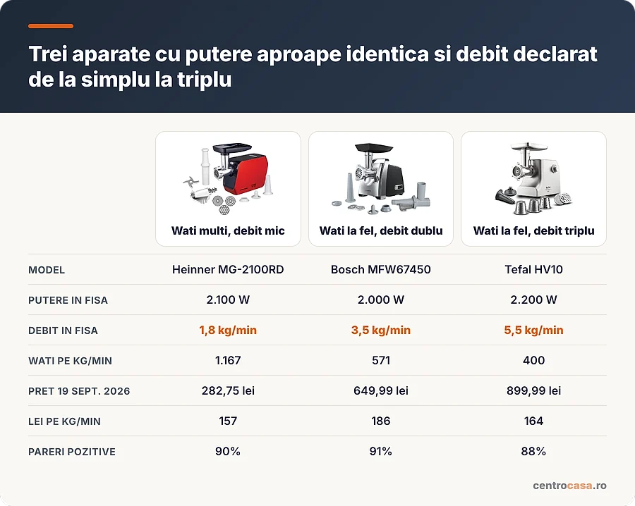 Trei masini de tocat cu putere aproape identica si debite foarte diferite