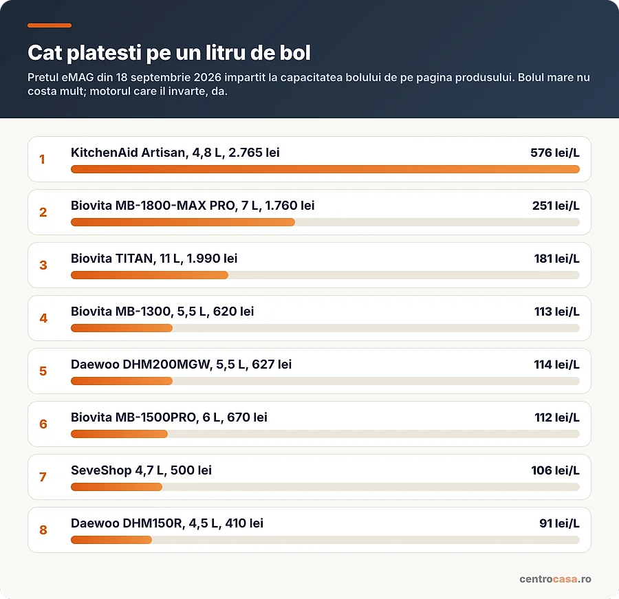 Pretul pe litru de bol, la cele opt mixere cu bol comparate