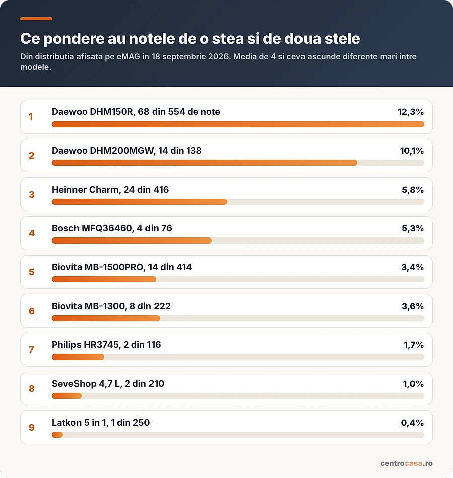 Ponderea notelor de una si doua stele, din distributia afisata pe eMAG