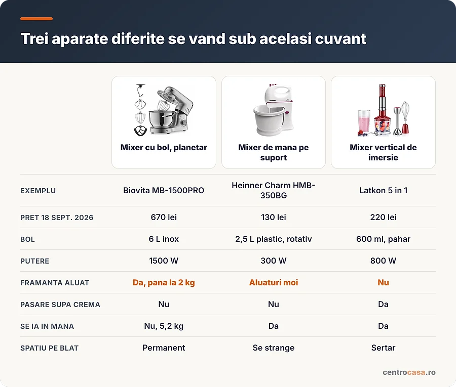Mixer cu bol planetar, mixer de mana pe suport si mixer vertical de imersie, comparate