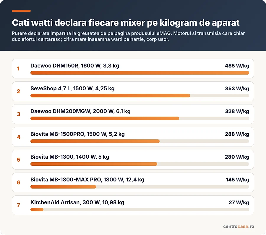 Watii declarati pe kilogram de aparat, la cele sapte mixere cu bol cu greutate in pagina de produs