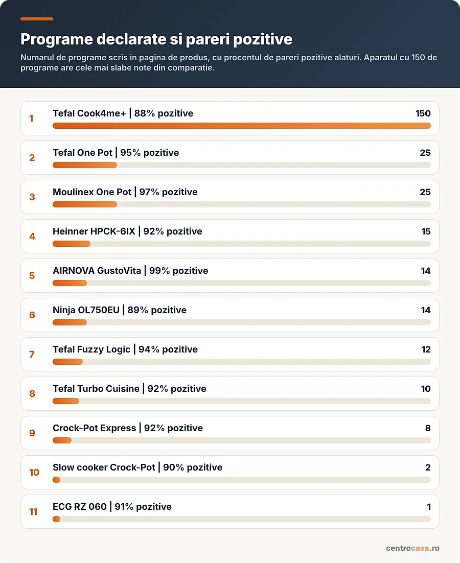 Numarul de programe declarate si procentul de pareri pozitive la multicookerele comparate