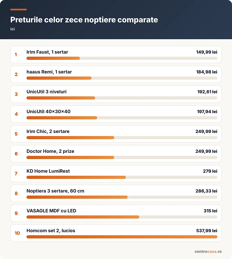 Preturile celor zece noptiere comparate
