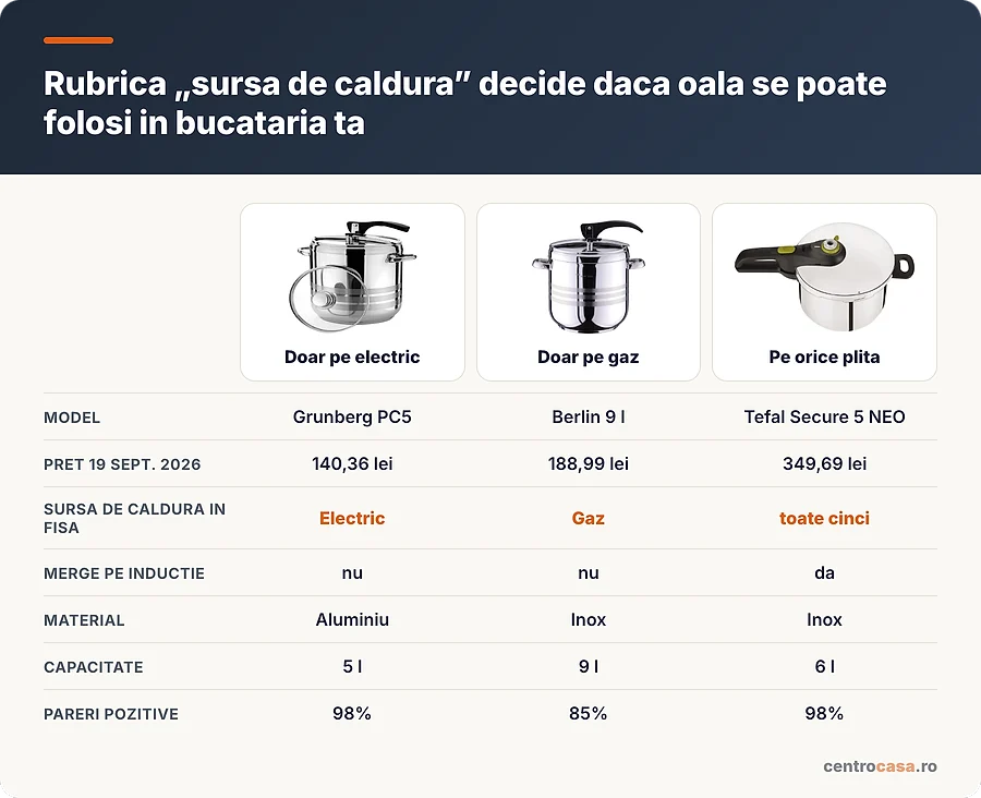 Comparatie intre o oala doar pe electric, una doar pe gaz si una universala
