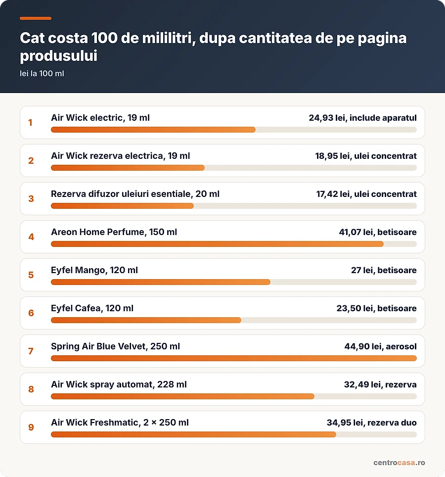 Cat costa 100 de mililitri de odorizant, dupa cantitatea de pe pagina produsului