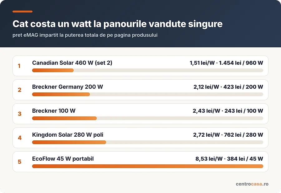 Cat costa un watt la panourile fotovoltaice vandute singure din articol