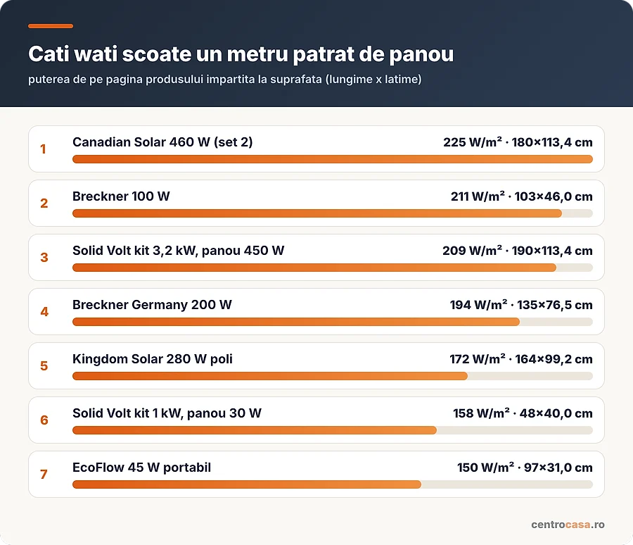 Cati wati scoate un metru patrat din fiecare panou fotovoltaic din articol