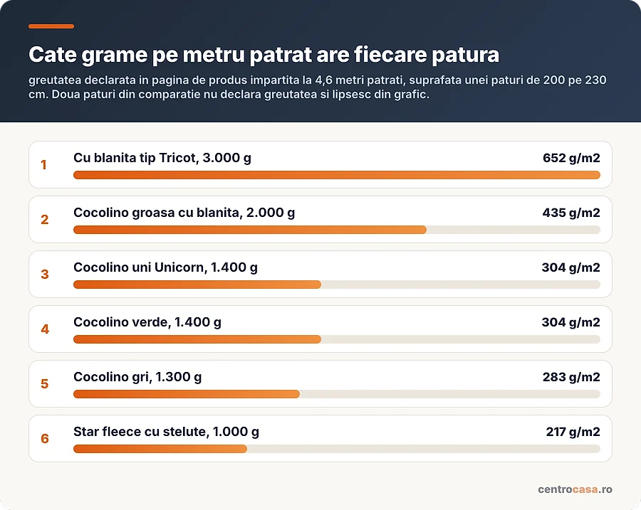 Densitatea fiecarei paturi, in grame pe metru patrat