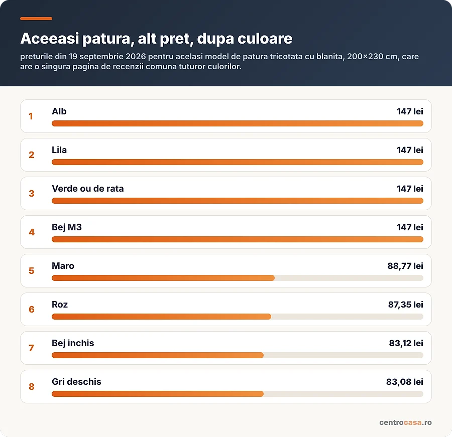 Pretul aceluiasi model de patura tricotata, pe culori