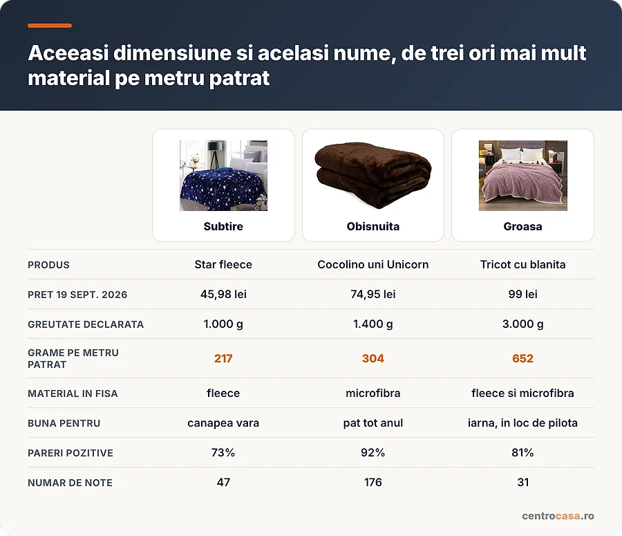 Comparatie intre o patura subtire, una obisnuita si una groasa