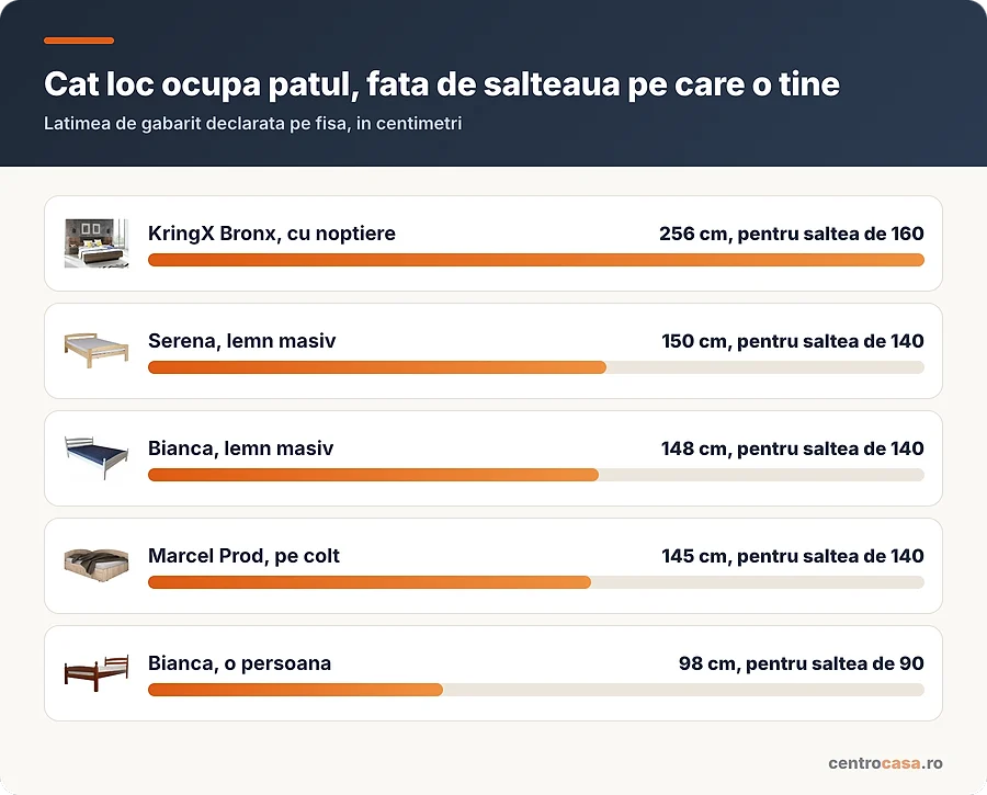 Cat loc ocupa fiecare pat, fata de salteaua pe care o tine