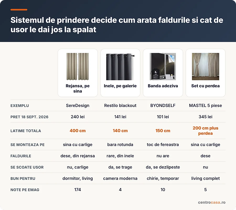 Rejansa, inele, banda adeziva si set cu perdea, comparate