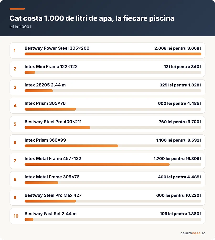 Cat costa 1.000 de litri de apa la fiecare piscina