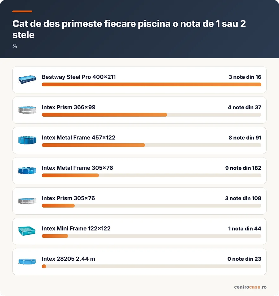 Cat de des primeste fiecare piscina o nota de 1 sau 2 stele