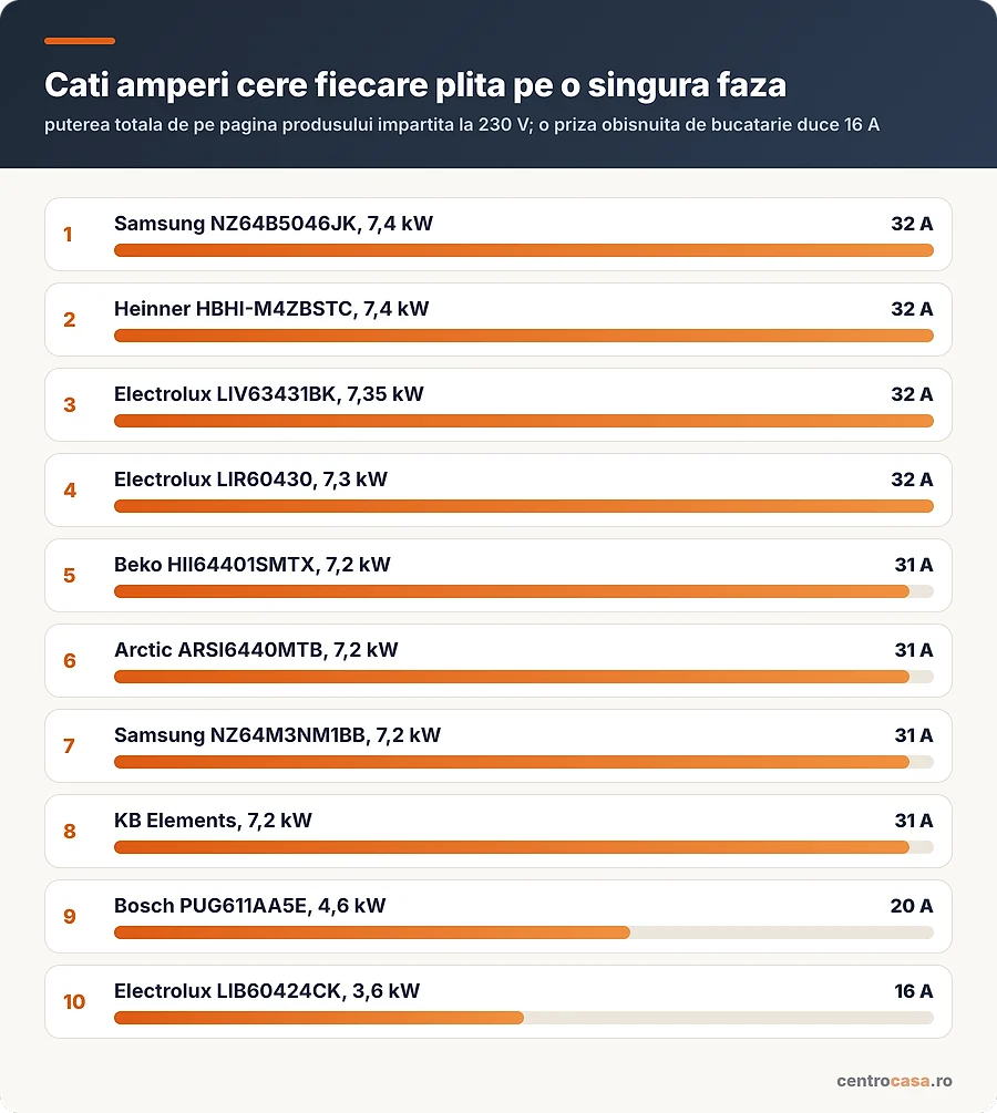 Cati amperi cere fiecare plita pe o singura faza
