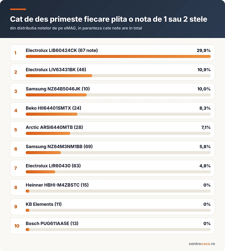 Cat de des primeste fiecare plita o nota de 1 sau 2 stele