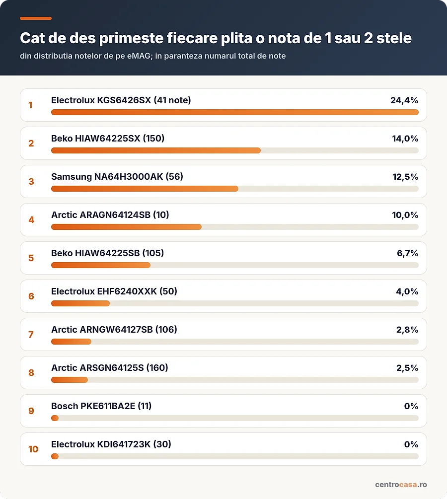 Cat de des primeste fiecare plita o nota de 1 sau 2 stele