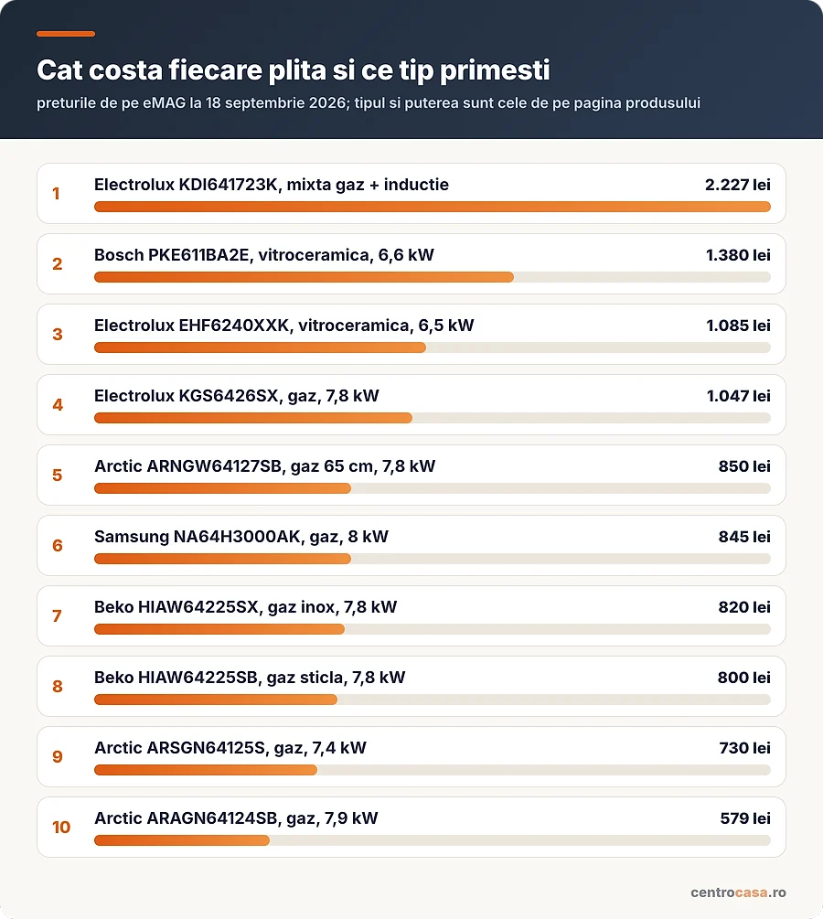 Cat costa fiecare plita si ce tip primesti
