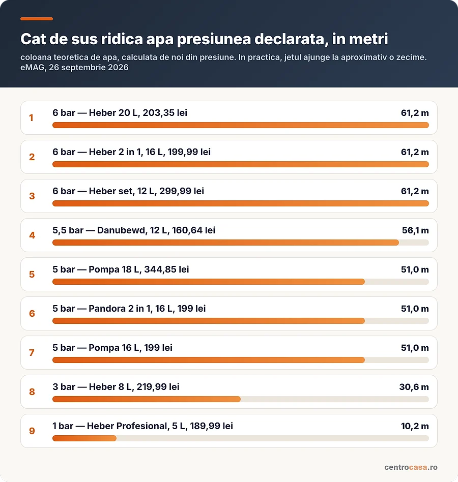 Cat de sus ridica apa presiunea declarata, in metri
