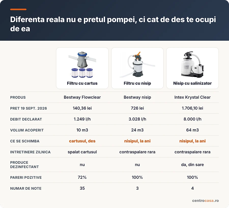 Comparatie intre filtrarea cu cartus, cu nisip si sistemul cu salinizator