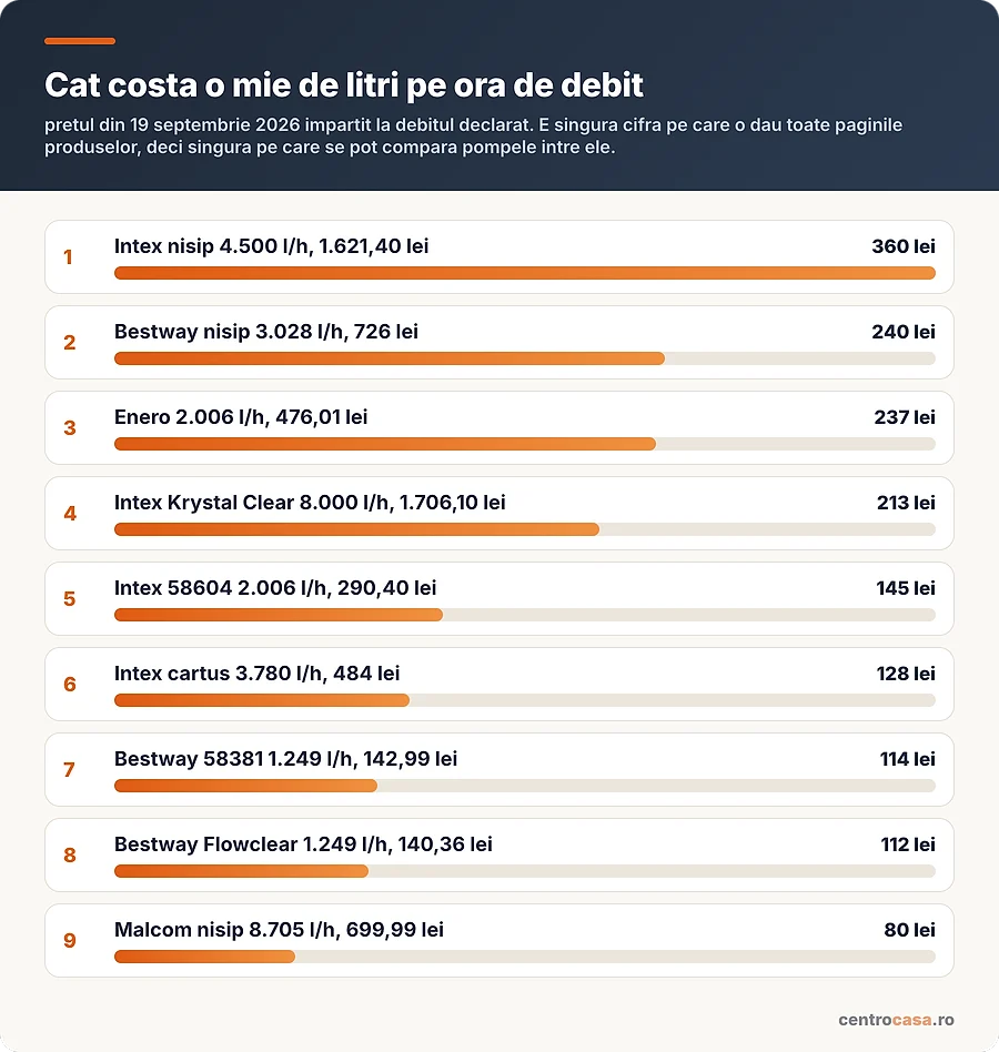 Pretul impartit la debitul declarat, pentru noua pompe