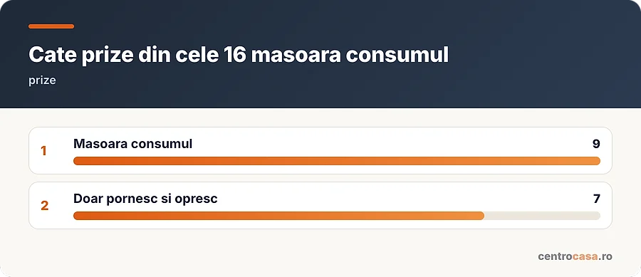 Cate prize din cele 16 masoara consumul
