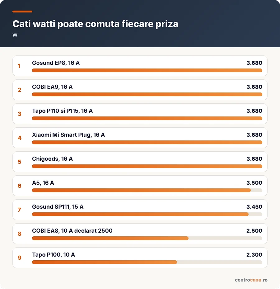 Cati watti poate comuta fiecare priza