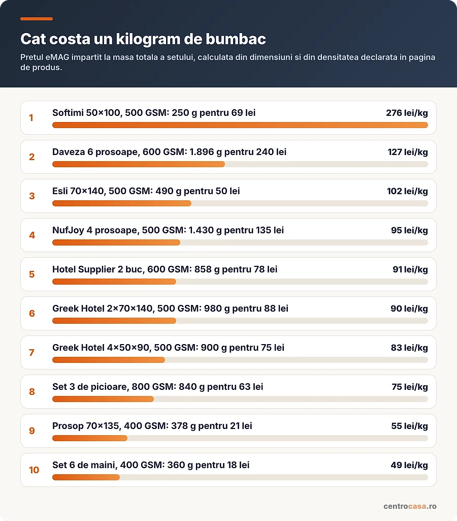 Pretul pentru fiecare kilogram de bumbac, la zece dintre prosoapele comparate