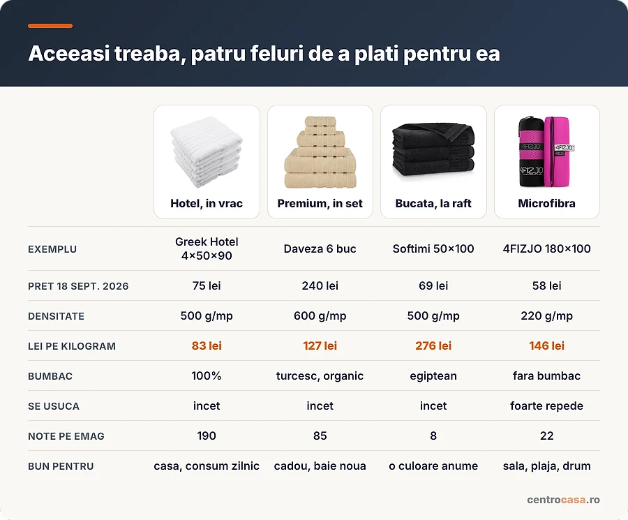 Set de hotel, set premium, bucata la raft si microfibra, comparate