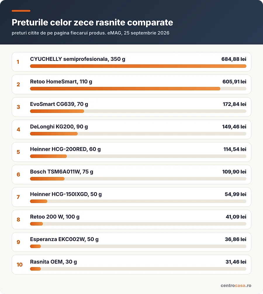 Preturile celor zece rasnite comparate