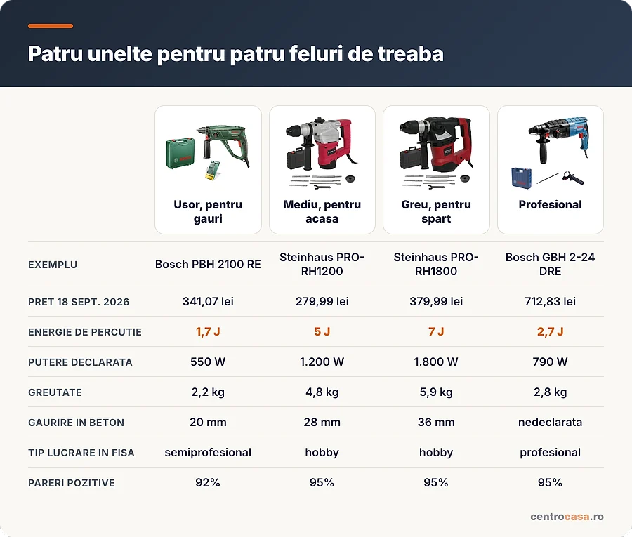 Comparatie intre patru rotopercutoare pentru patru feluri de lucrari