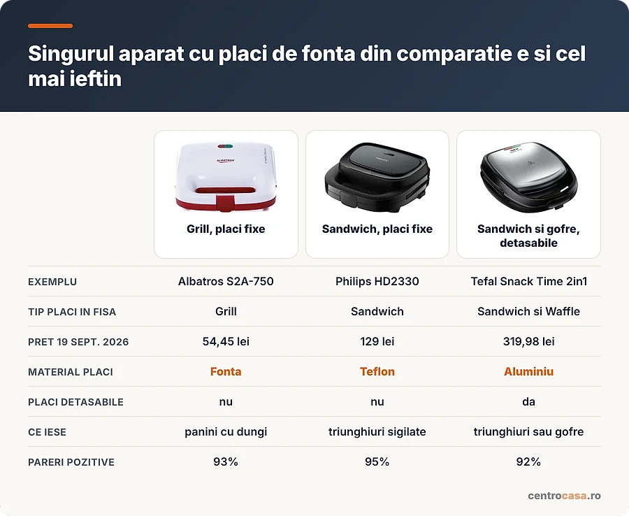 Trei feluri de placi de sandwich maker, comparate pe material si tip