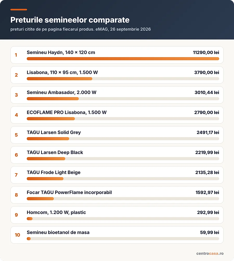 Preturile semineelor comparate