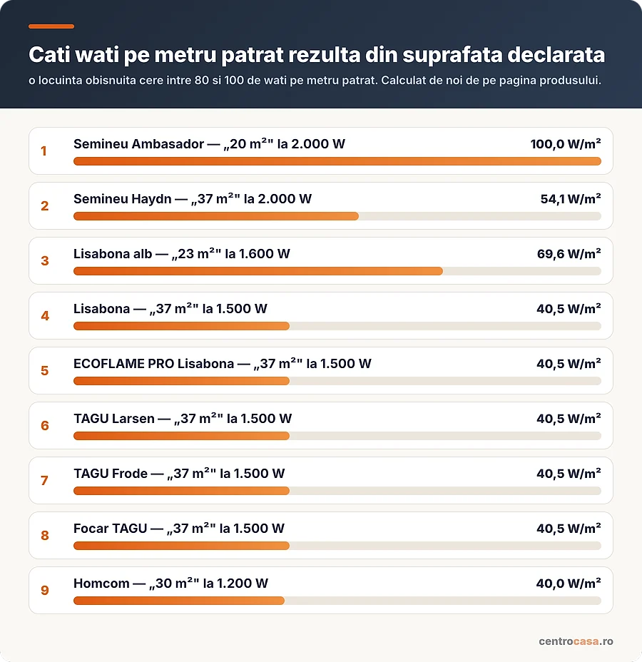 Cati wati pe metru patrat rezulta din suprafata declarata