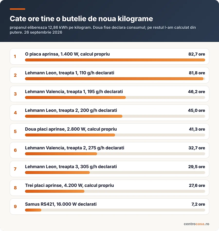 Cate ore tine o butelie de noua kilograme