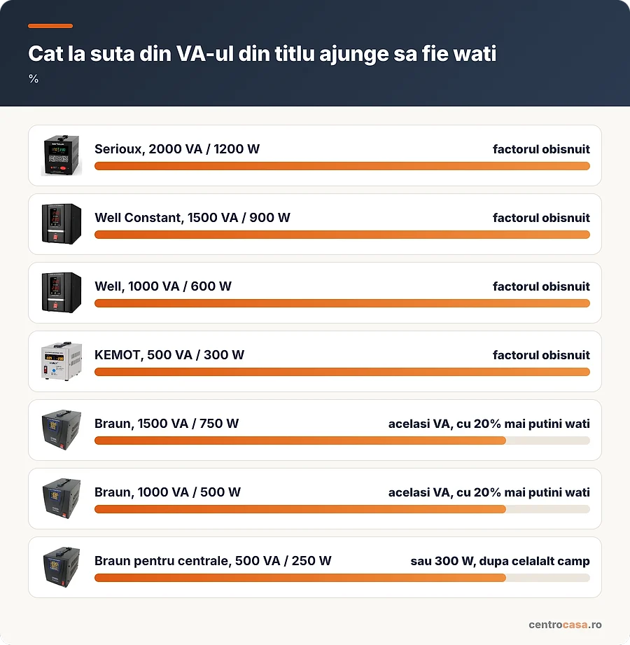 Cat la suta din VA-ul din titlu ajunge sa fie wati