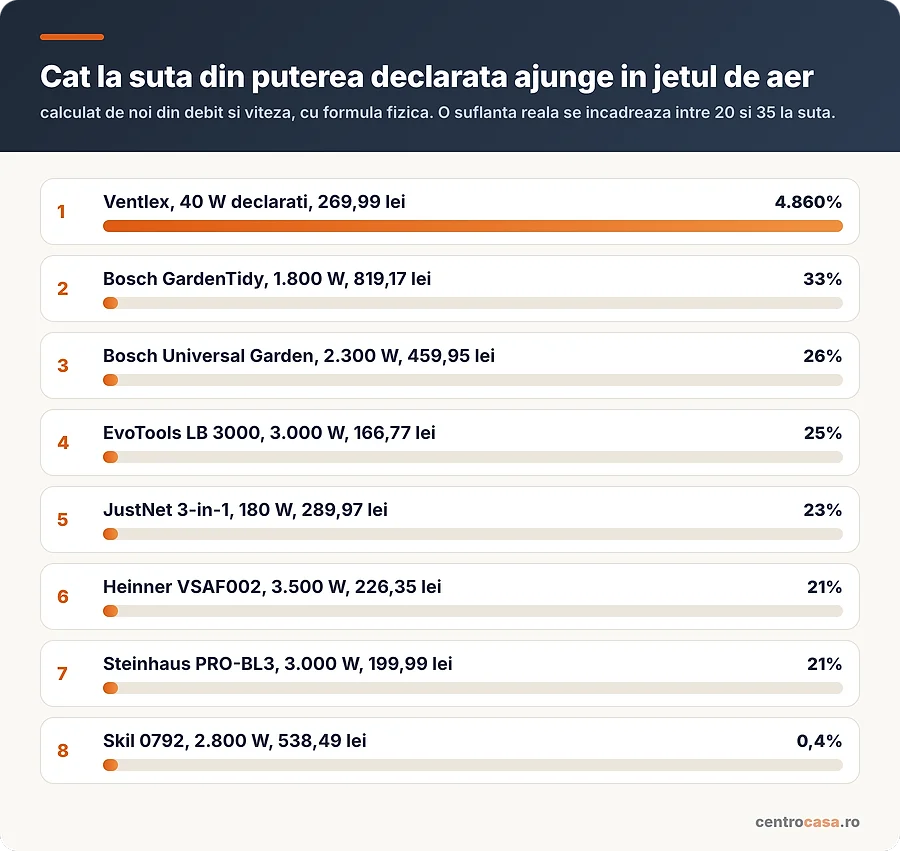 Cat la suta din puterea declarata ajunge in jetul de aer