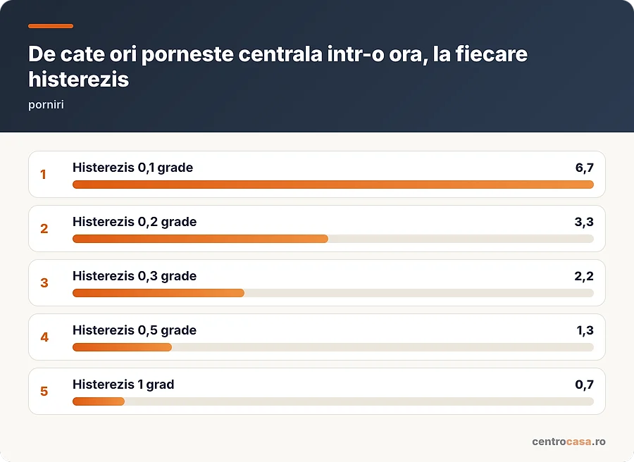 De cate ori porneste centrala intr-o ora, la fiecare histerezis