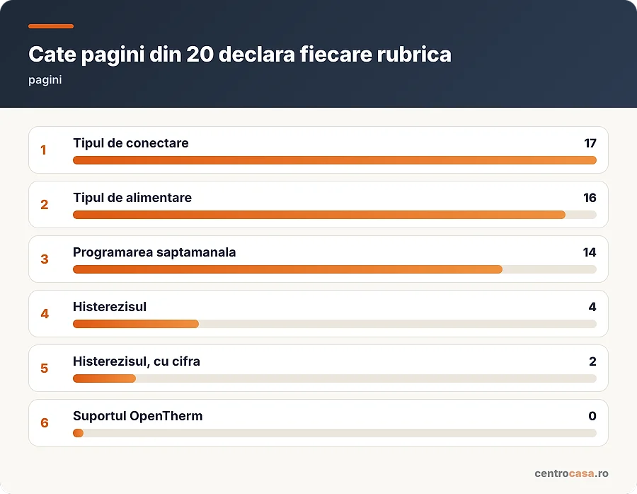 Cate pagini din 20 declara fiecare rubrica