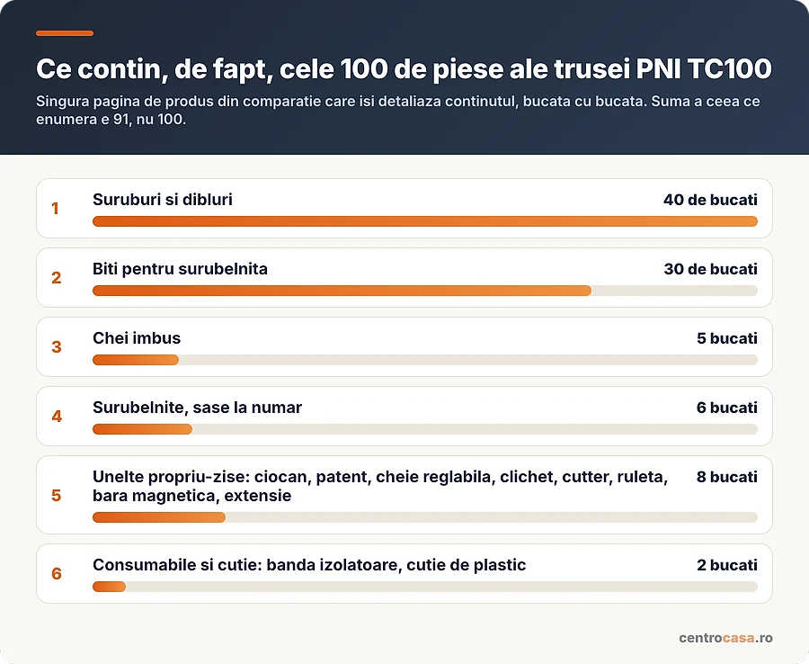 Ce contin cele 100 de piese ale trusei PNI TC100, pe categorii