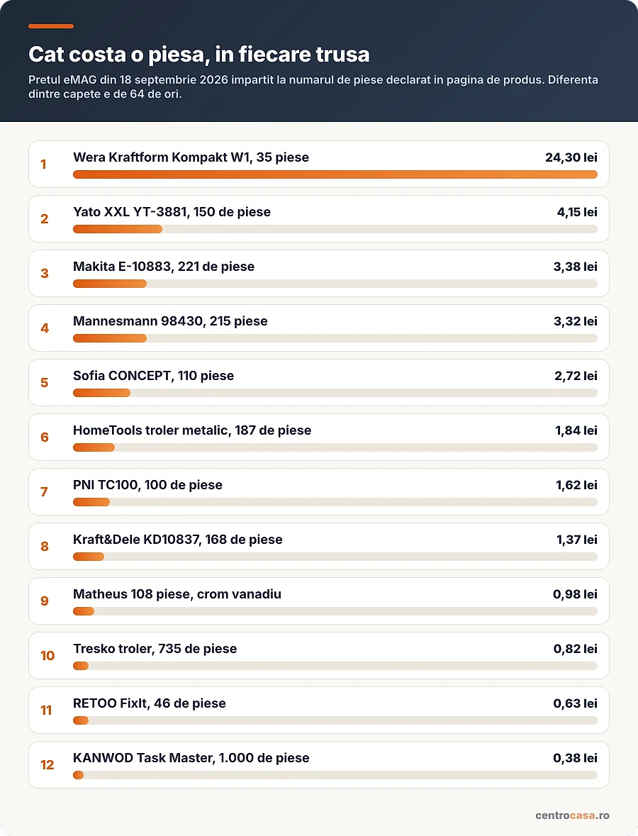 Pretul pe piesa declarata, la cele 12 truse comparate