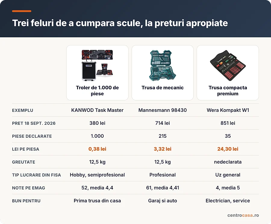 Troler de 1.000 de piese, trusa de mecanic si trusa compacta premium, comparate