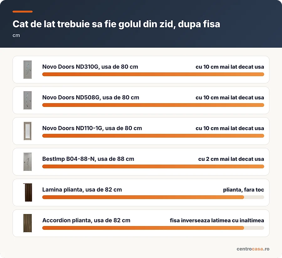 Cat de lat trebuie sa fie golul din zid, dupa pagina de produs