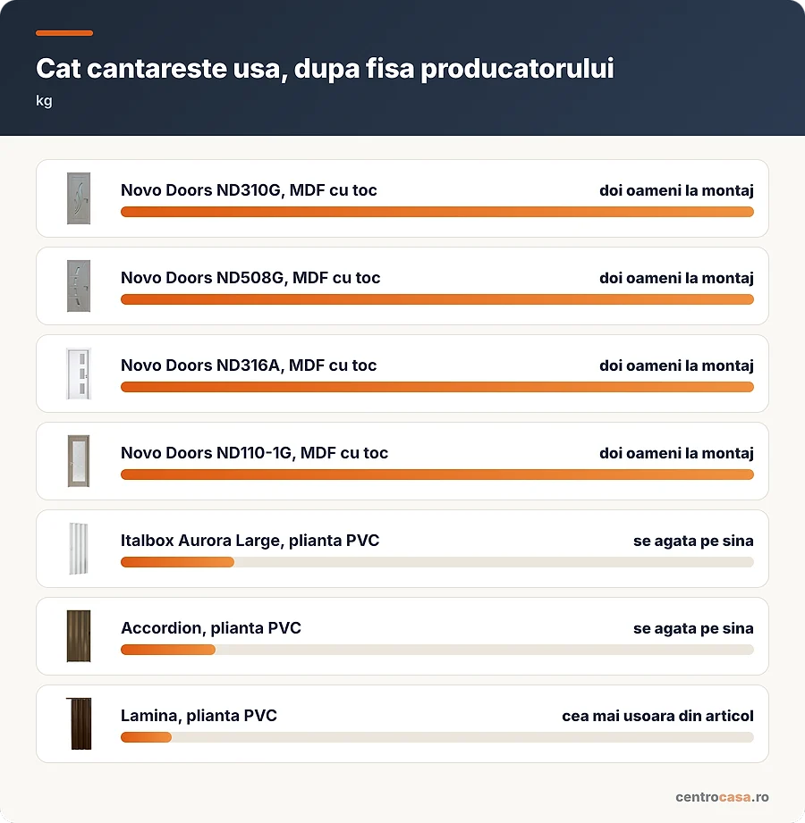Cat cantareste usa, dupa pagina de produs producatorului