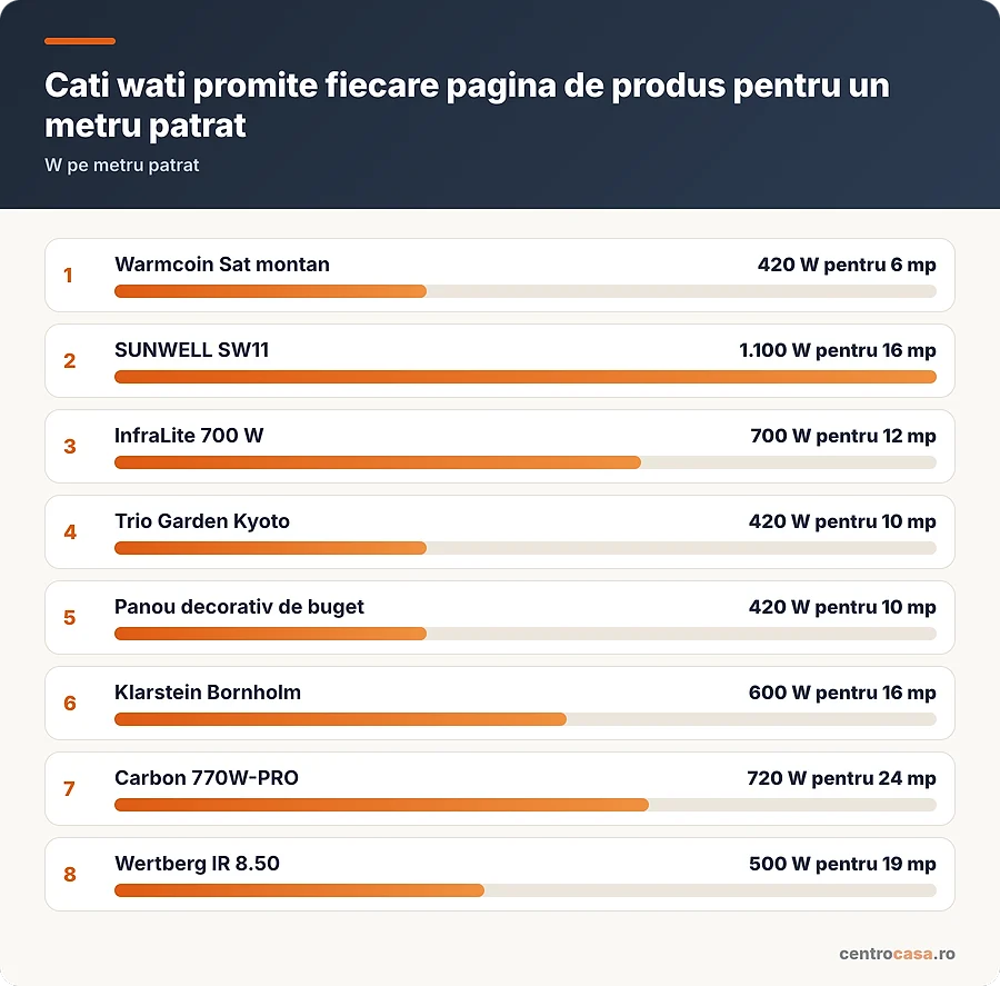 Cati wati promite fiecare pagina de produs pentru un metru patrat