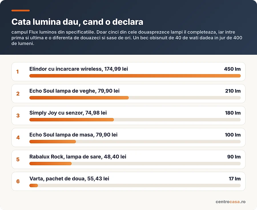 Fluxul luminos declarat la sase lampi