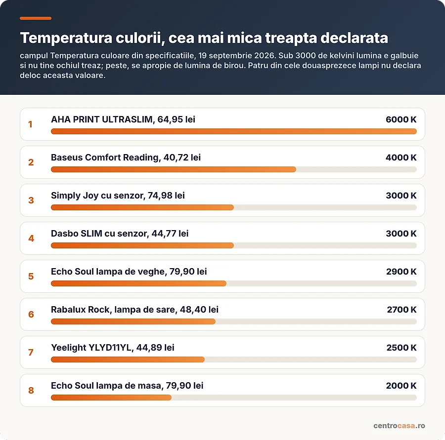 Temperatura culorii declarata la opt veioze