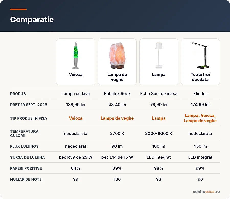 Patru lampi cu patru valori diferite la campul Tip produs